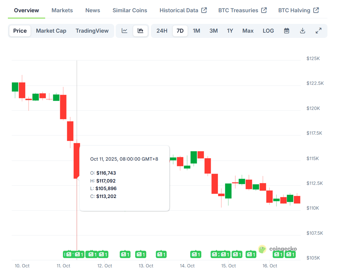 Hotcoin Research | “10·11”惊魂夜复盘：从繁荣到坍塌的原因、传导、影响与展望第3张