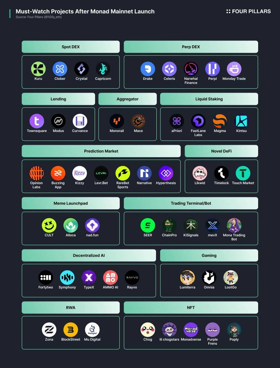 Monad 主网即将上线，这些 dApp 值得关注第2张