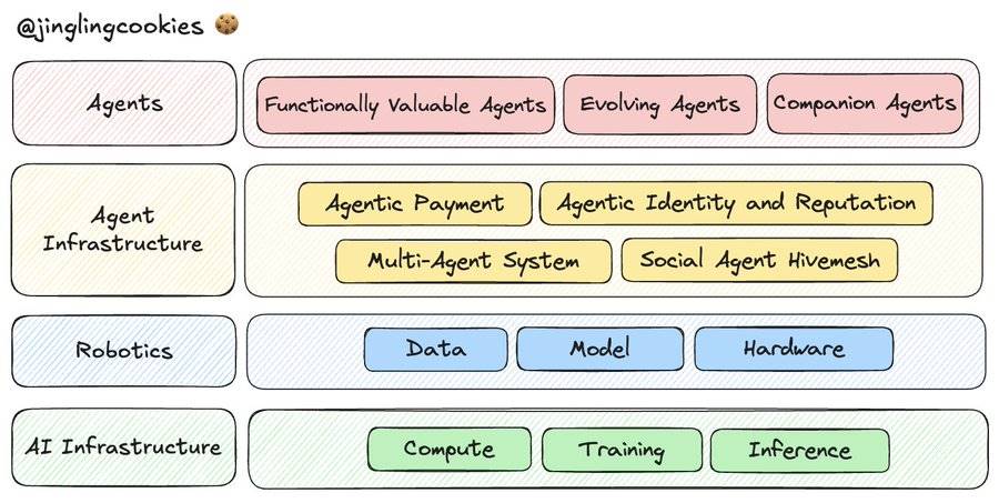 加密 × AI：解构本轮周期项目全景第1张