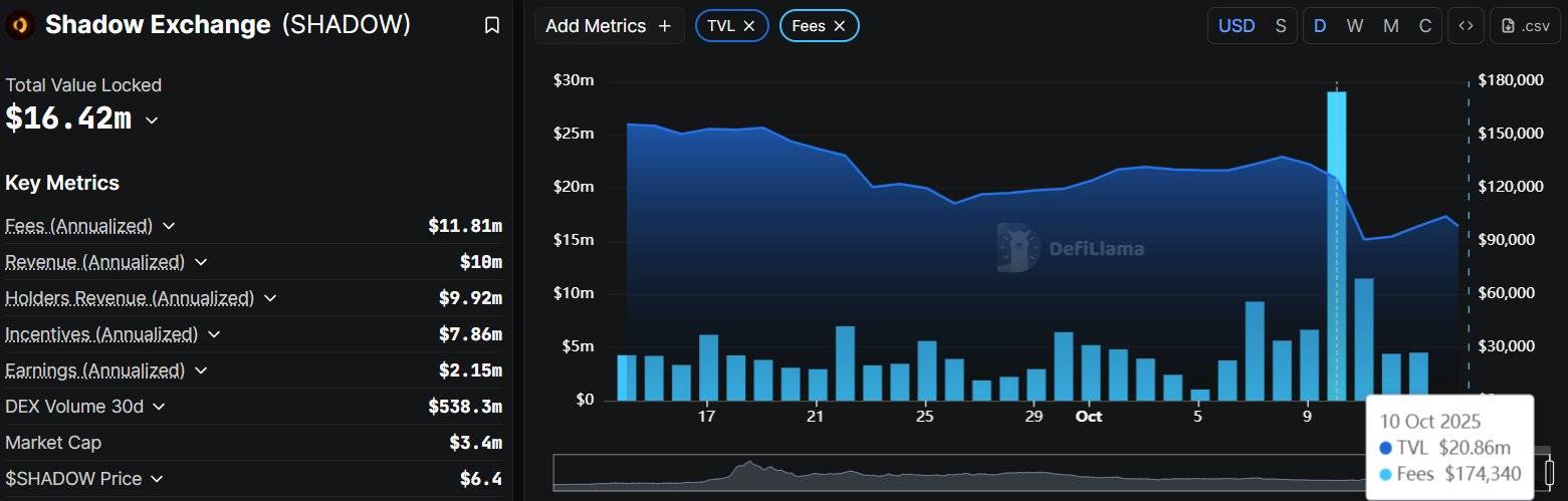 Sonic DeFi 龙头 Shadow：暴跌中更出色的「LP 保护 + 费用捕获」第1张