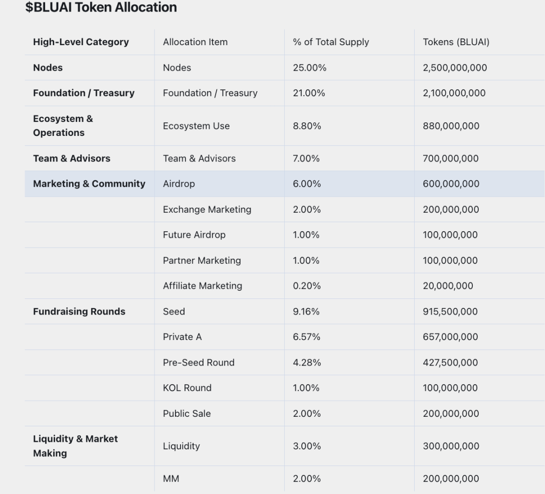 深度解析币安 Alpha 新项目 Bluwhale第3张