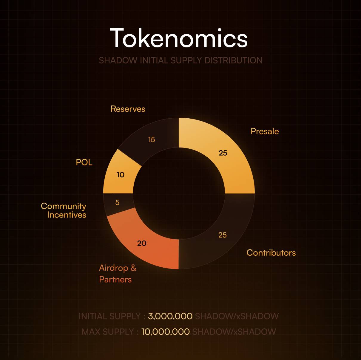 Sonic DeFi 龙头 Shadow：暴跌中更出色的「LP 保护 + 费用捕获」第6张