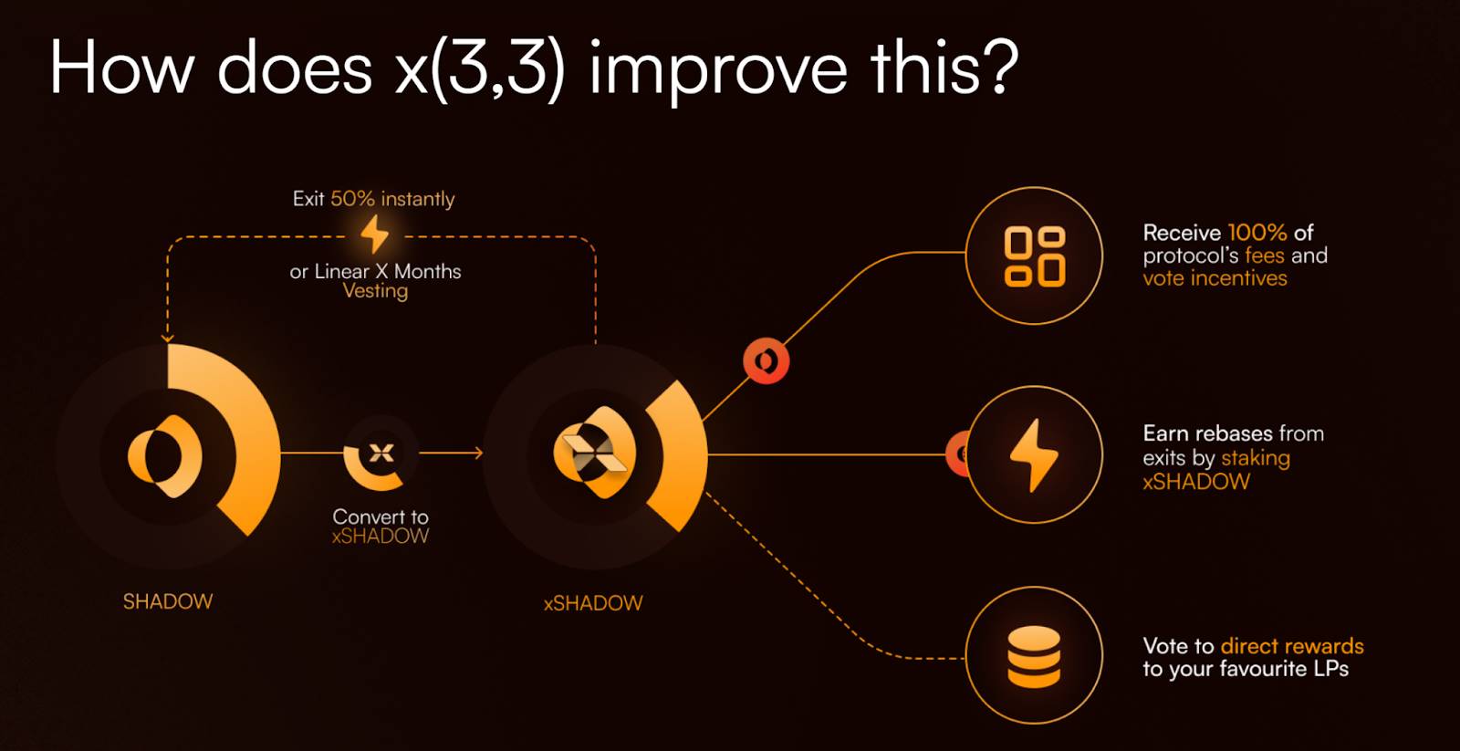 Sonic DeFi 龙头 Shadow：暴跌中更出色的「LP 保护 + 费用捕获」第7张