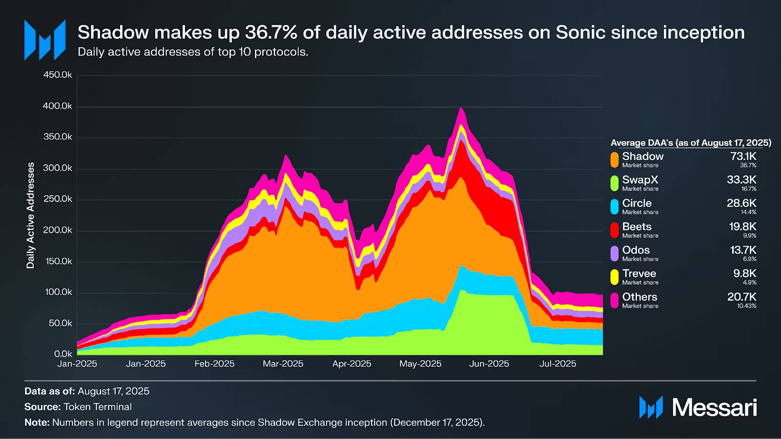Sonic DeFi 龙头 Shadow：暴跌中更出色的「LP 保护 + 费用捕获」第10张
