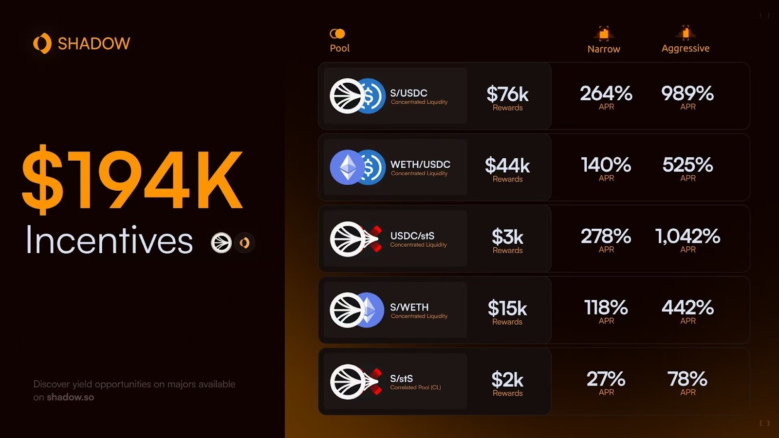 Sonic DeFi 龙头 Shadow：暴跌中更出色的「LP 保护 + 费用捕获」第9张