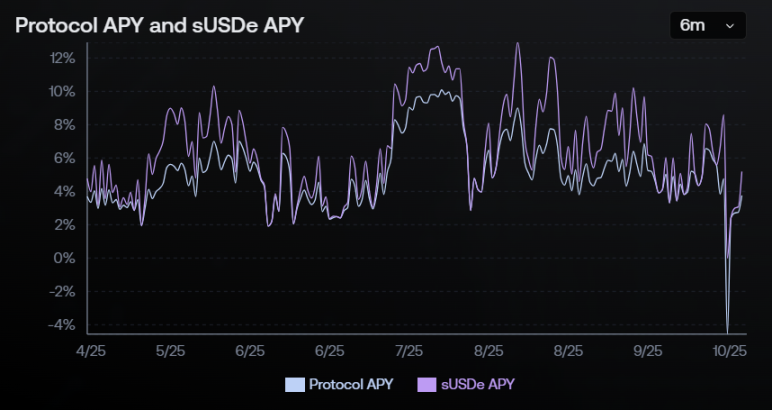 USDe 真的足够安全吗?第3张「BreakingCoin」 USDe 真的足够安全吗?第3张