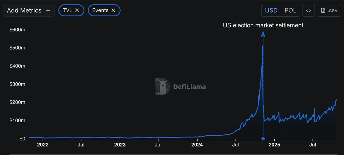 Polymarket 创始人的爽文人生：21 岁穷困潦倒，5 年后成亿万富翁第3张