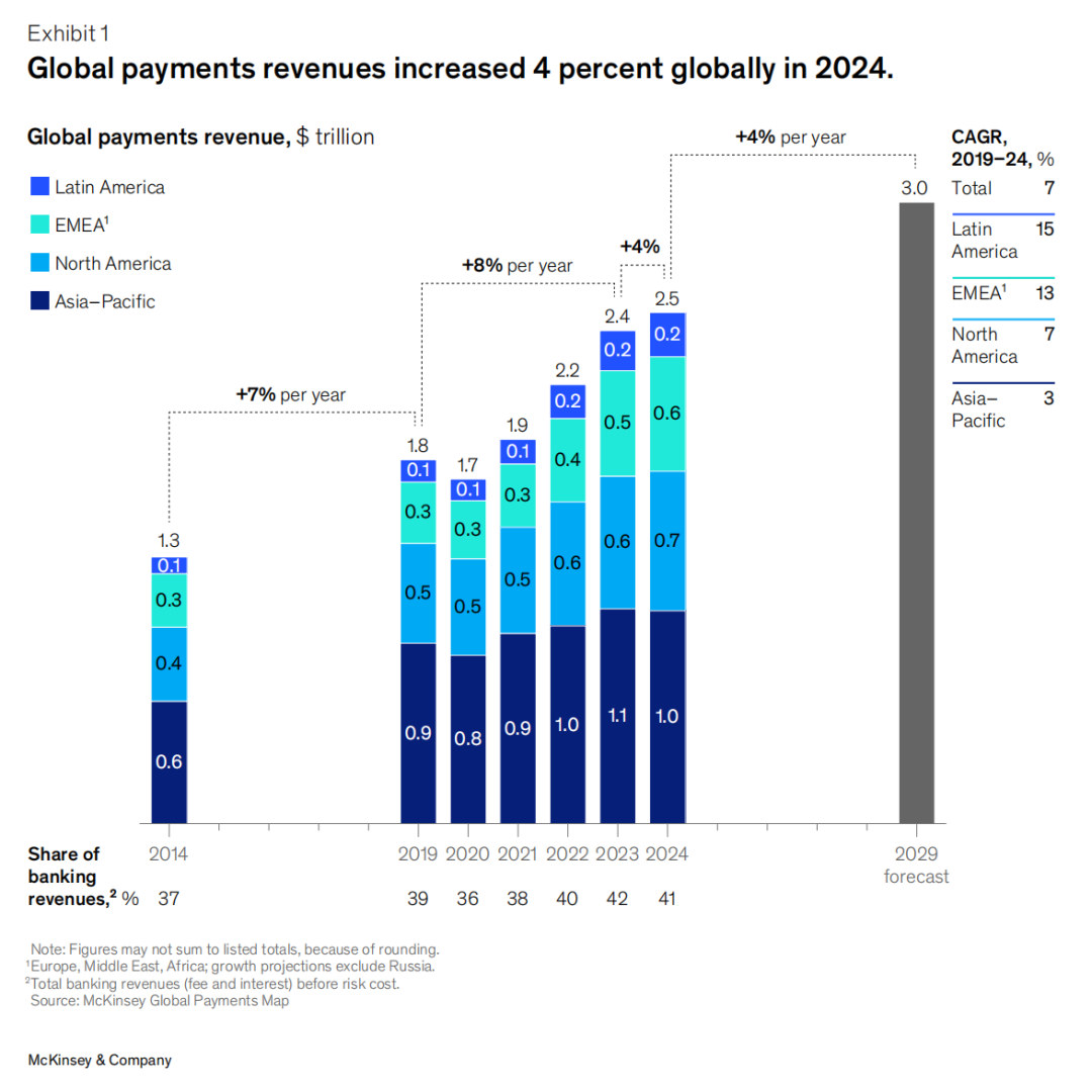 麦肯锡 2025 全球支付报告:多支付轨道下的发展思考第1张「BreakingCoin」 麦肯锡 2025 全球支付报告:多支付轨道下的发展思考第1张
