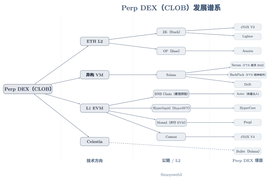 Hyperliquid 来时路（三）： CLOB 无战事第1张