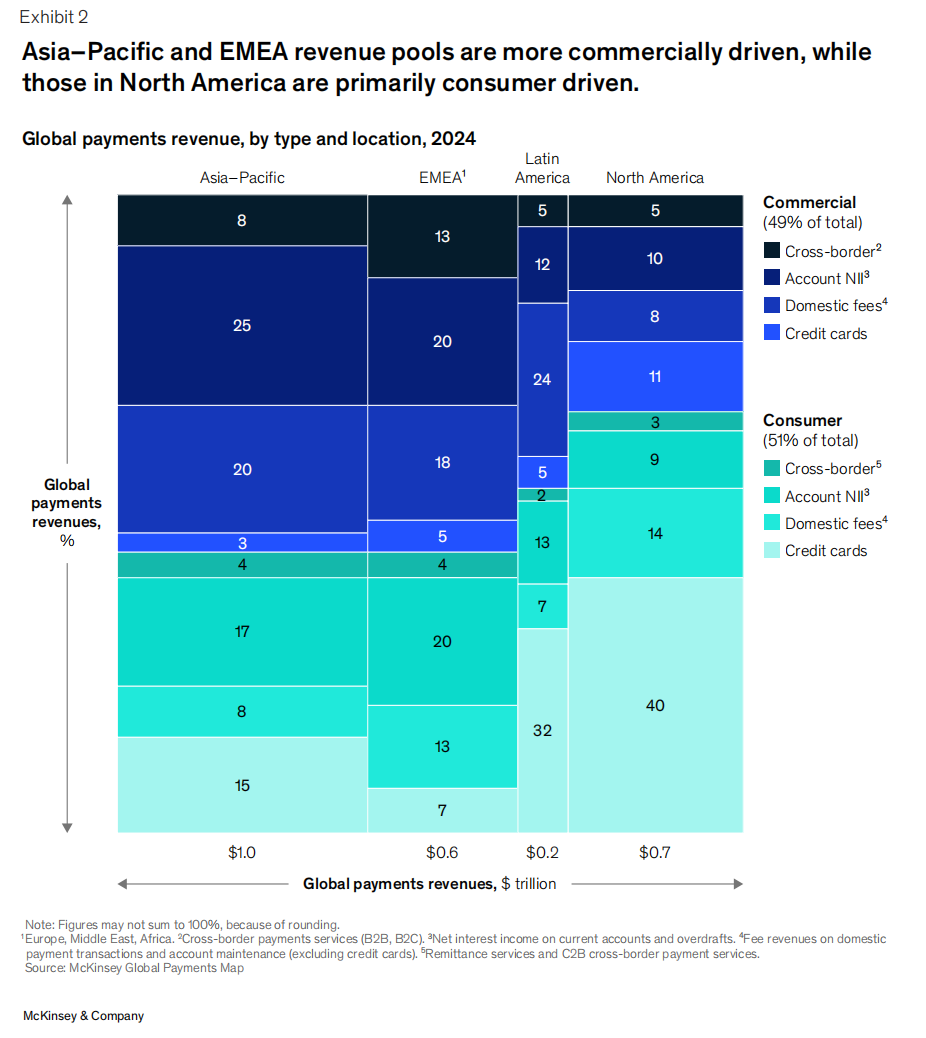 麦肯锡 2025 全球支付报告:多支付轨道下的发展思考第2张「BreakingCoin」 麦肯锡 2025 全球支付报告:多支付轨道下的发展思考第2张