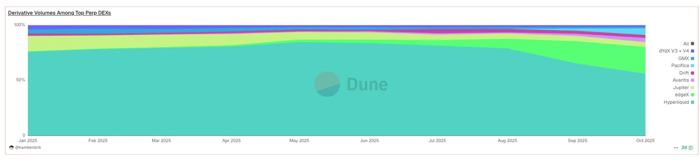 2026 年顶尖永续合约 DEX：CEX 的寒冬将至第3张