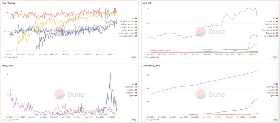 2026 年顶尖永续合约 DEX：CEX 的寒冬将至第4张