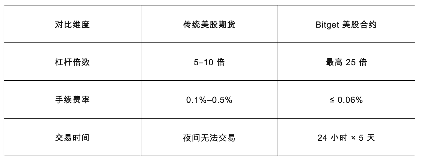低门槛、全天候：Bitget 带来美股投资「iPhone 时刻」第1张