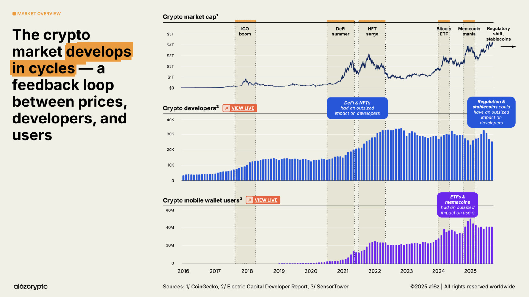 a16z 2025 加密现状报告速览：4 万亿市值新高，机构入场成主流第1张