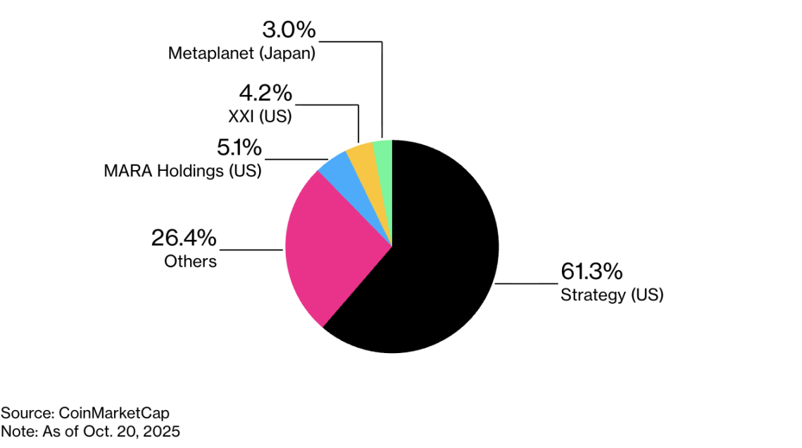 亚太地区三大交易所抵制「加密货币财库公司」第2张