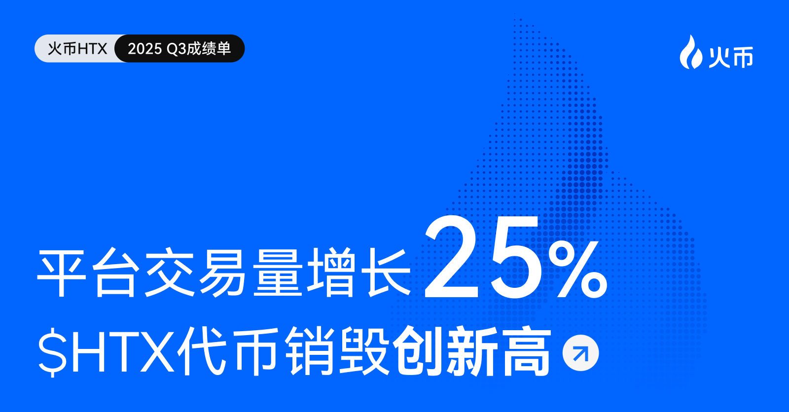 火币HTX发布2025 Q3成绩单：平台交易量增长25%、$HTX代币销毁创新高第1张