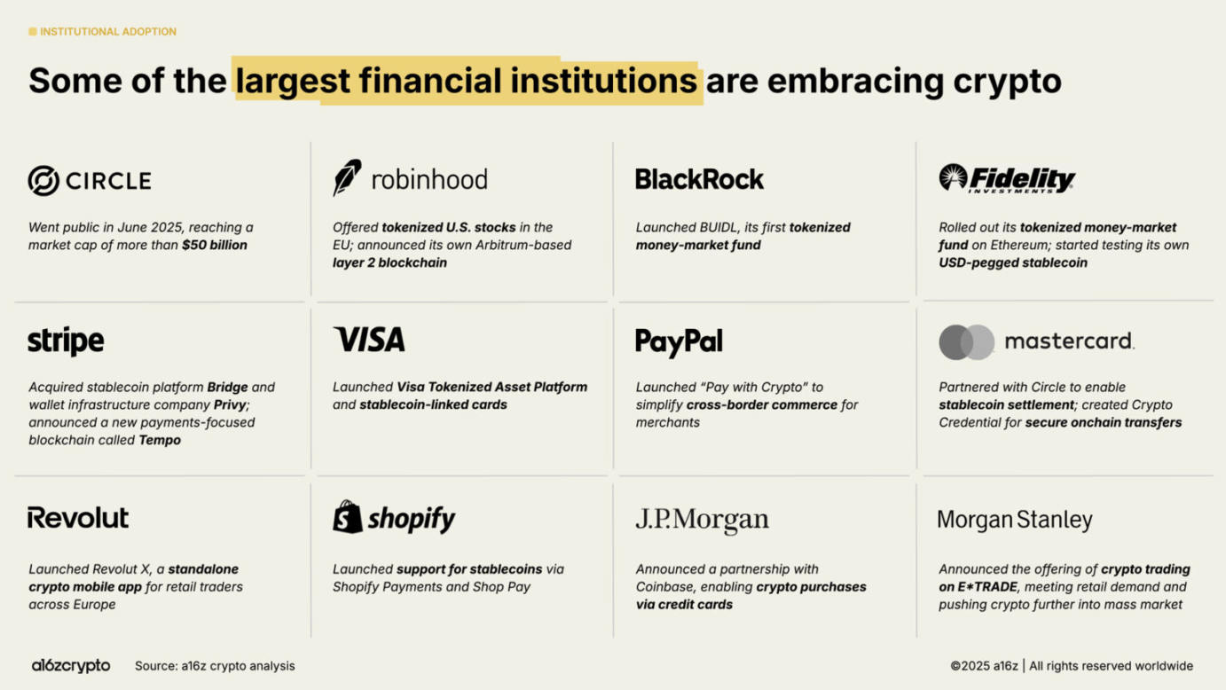 a16z 2025 加密现状报告速览：4 万亿市值新高，机构入场成主流第6张