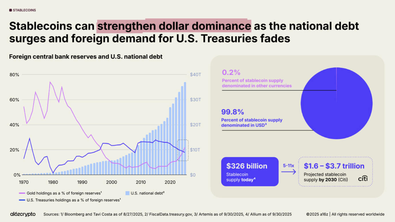 a16z 2025 加密现状报告速览：4 万亿市值新高，机构入场成主流第15张
