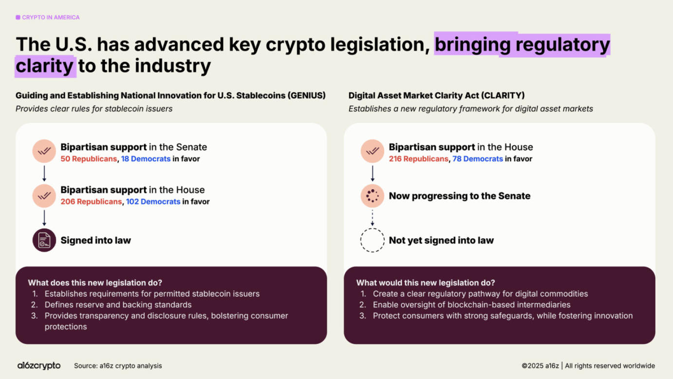 a16z 2025 加密现状报告速览：4 万亿市值新高，机构入场成主流第16张