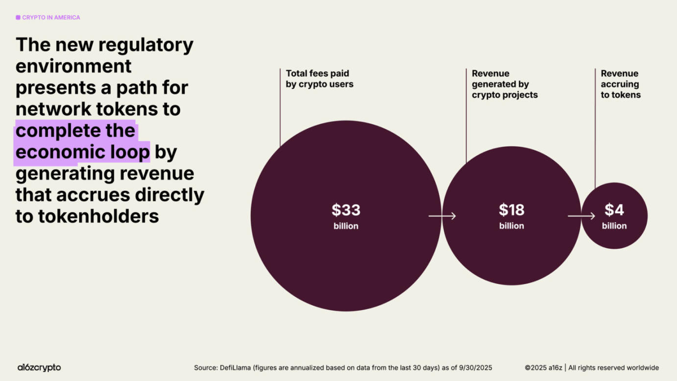 a16z 2025 加密现状报告速览：4 万亿市值新高，机构入场成主流第17张