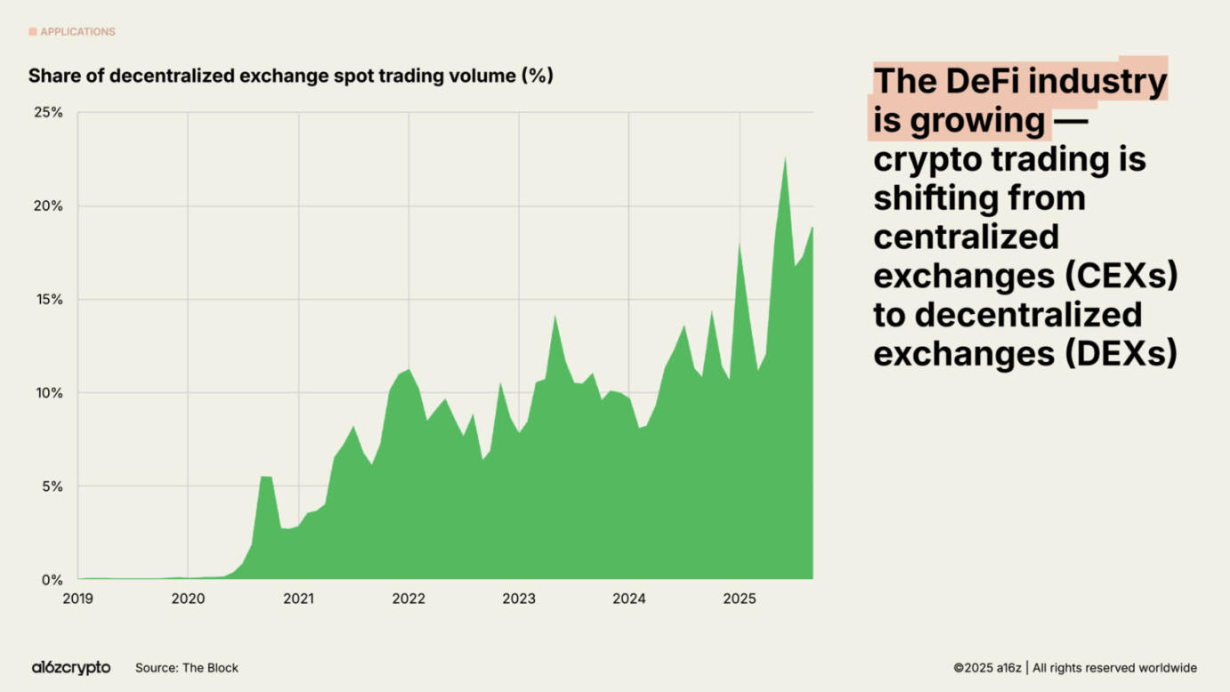 a16z 2025 加密现状报告速览：4 万亿市值新高，机构入场成主流第18张