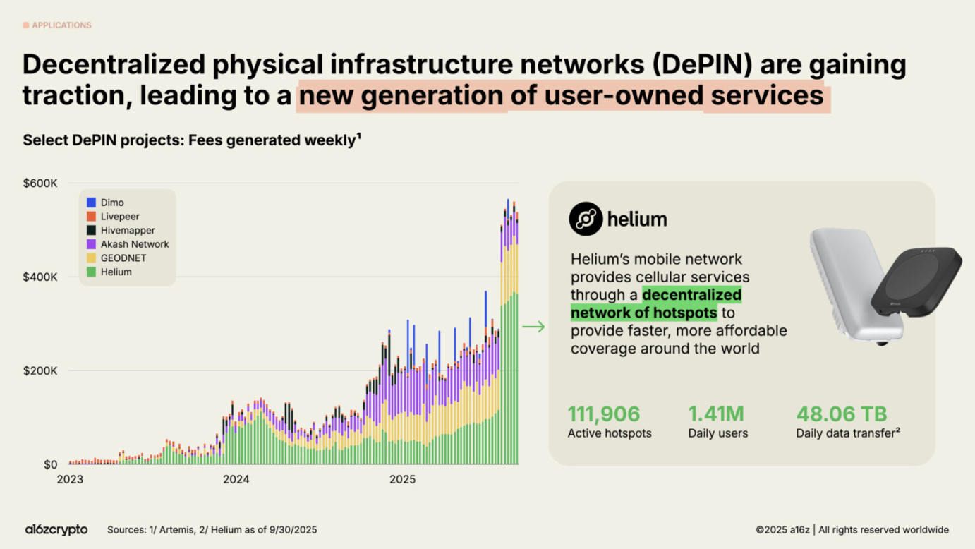 a16z 2025 加密现状报告速览：4 万亿市值新高，机构入场成主流第21张