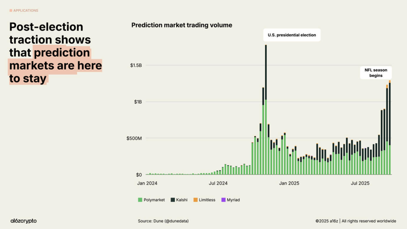 a16z 2025 加密现状报告速览：4 万亿市值新高，机构入场成主流第22张