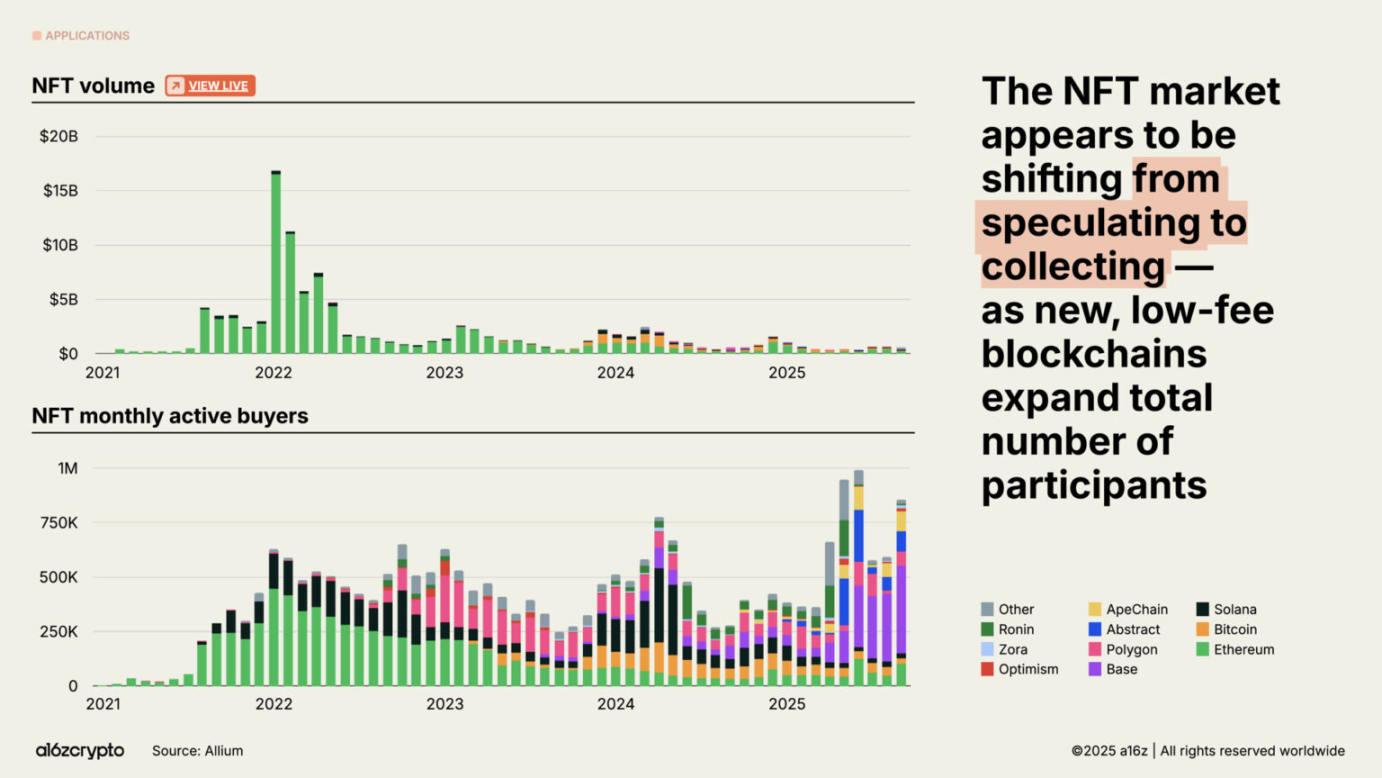 a16z 2025 加密现状报告速览：4 万亿市值新高，机构入场成主流第24张