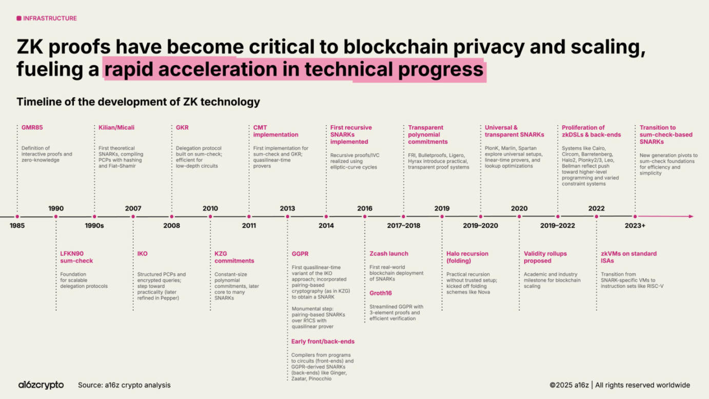 a16z 2025 加密现状报告速览：4 万亿市值新高，机构入场成主流第30张