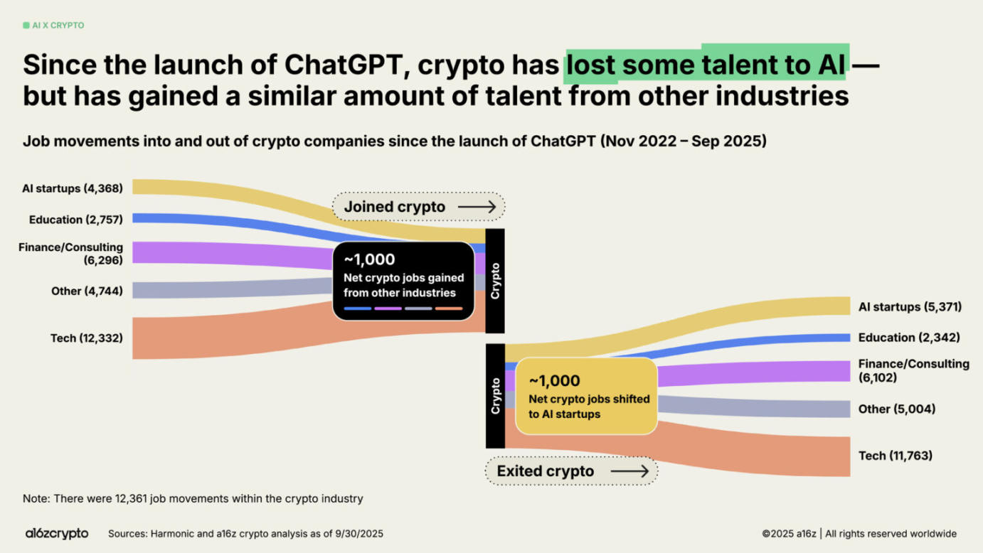 a16z 2025 加密现状报告速览：4 万亿市值新高，机构入场成主流第34张