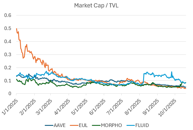 TVL 之外：借贷协议的真实价值指标是什么？第1张