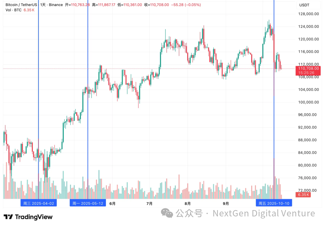 “特朗普交易”真相:从威胁到松口,谁在带动比特币和纳指波动?第3张「BreakingCoin」 “特朗普交易”真相:从威胁到松口,谁在带动比特币和纳指波动?第3张