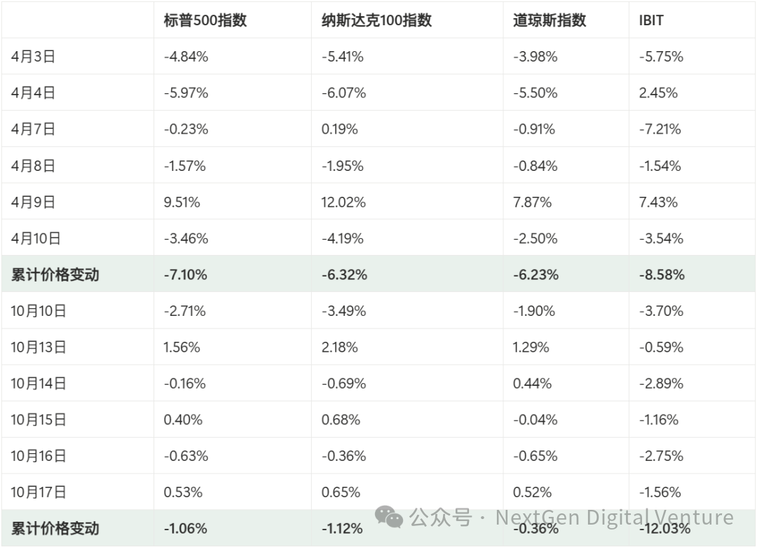 “特朗普交易”真相:从威胁到松口,谁在带动比特币和纳指波动?第8张「BreakingCoin」 “特朗普交易”真相:从威胁到松口,谁在带动比特币和纳指波动?第8张
