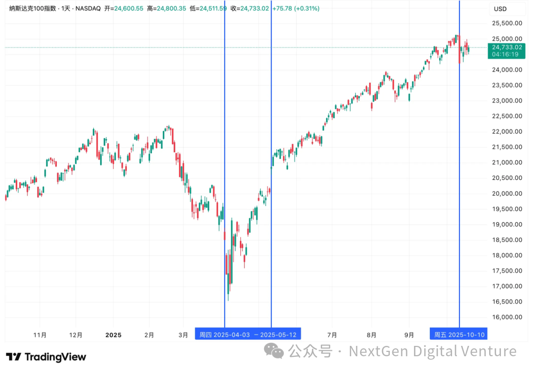 “特朗普交易”真相:从威胁到松口,谁在带动比特币和纳指波动?第10张「BreakingCoin」 “特朗普交易”真相:从威胁到松口,谁在带动比特币和纳指波动?第10张