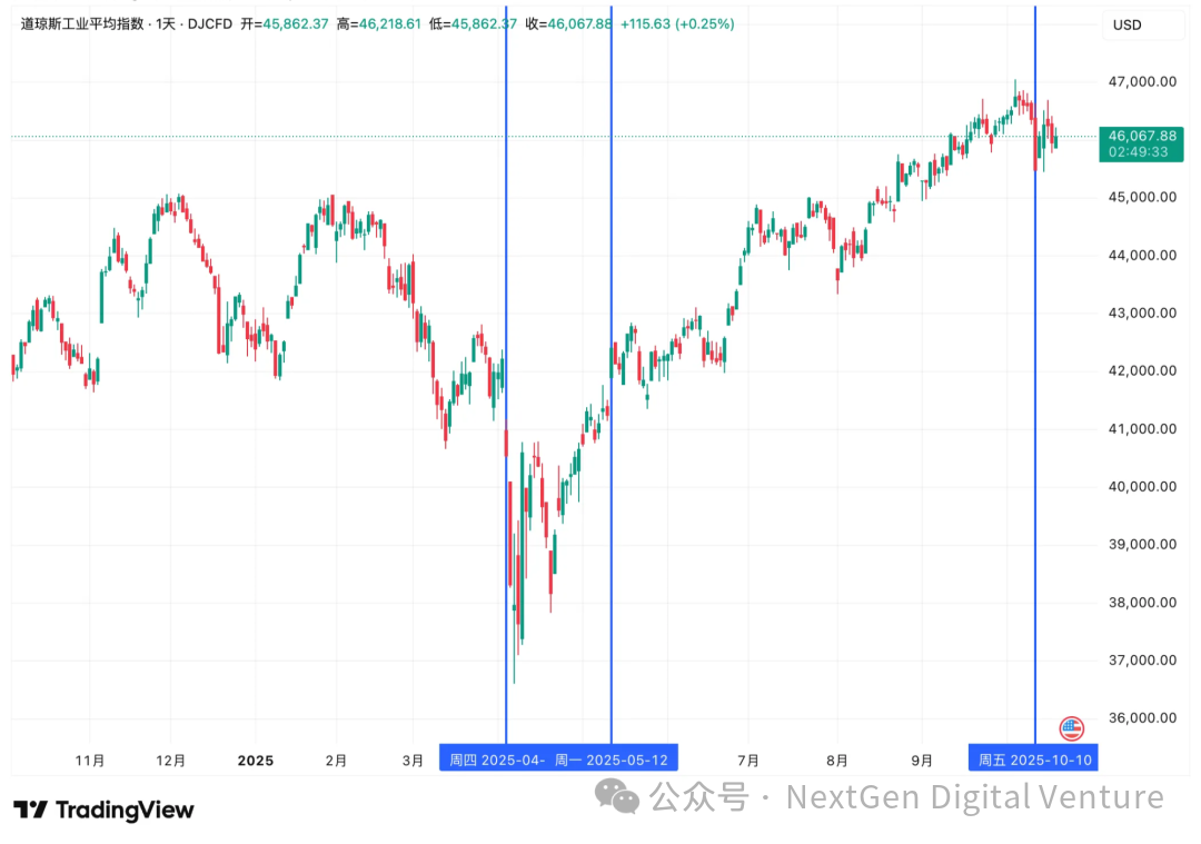 “特朗普交易”真相:从威胁到松口,谁在带动比特币和纳指波动?第11张「BreakingCoin」 “特朗普交易”真相:从威胁到松口,谁在带动比特币和纳指波动?第11张