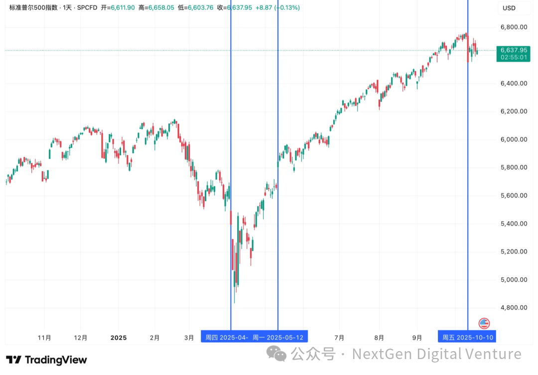 “特朗普交易”真相:从威胁到松口,谁在带动比特币和纳指波动?第9张「BreakingCoin」 “特朗普交易”真相:从威胁到松口,谁在带动比特币和纳指波动?第9张