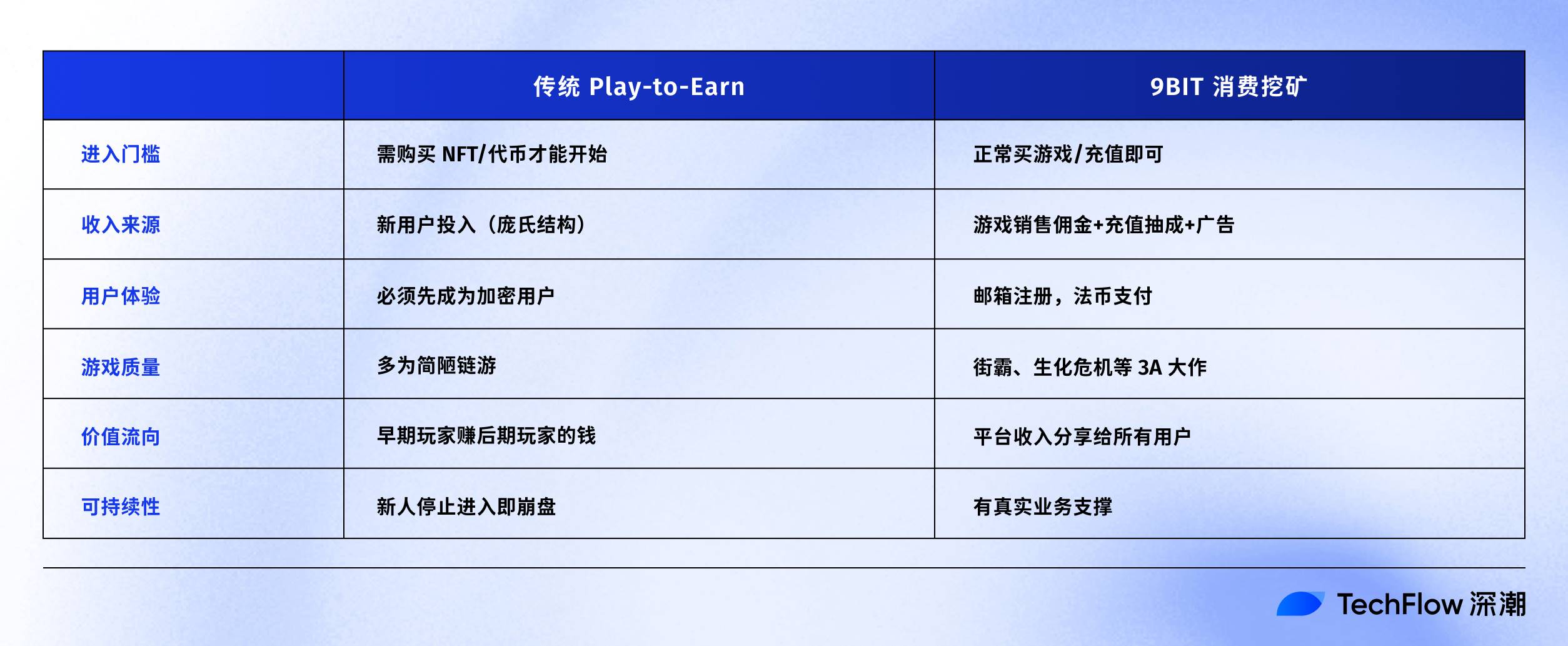 当 Steam 遇上 Web3：9bit 如何让 30 亿玩家成为股东？第5张