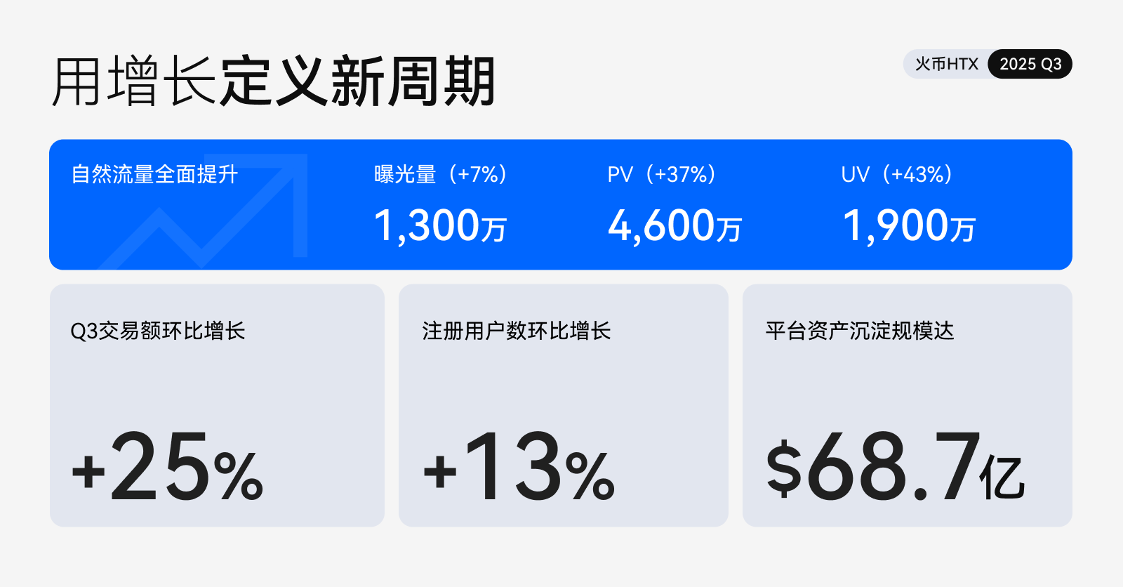 火币HTX发布2025 Q3成绩单：平台交易量增长25%、$HTX代币销毁创新高第2张