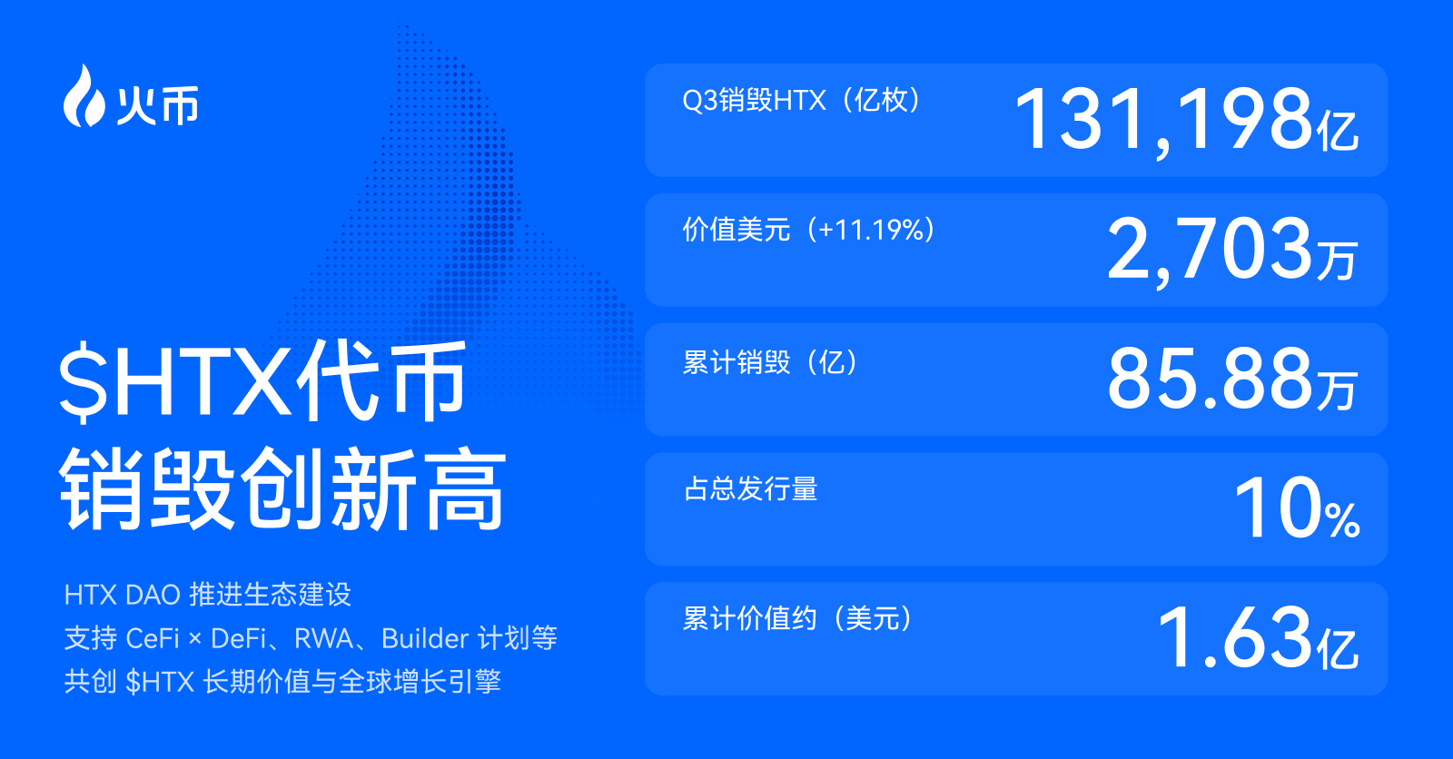 火币HTX发布2025 Q3成绩单：平台交易量增长25%、$HTX代币销毁创新高第4张