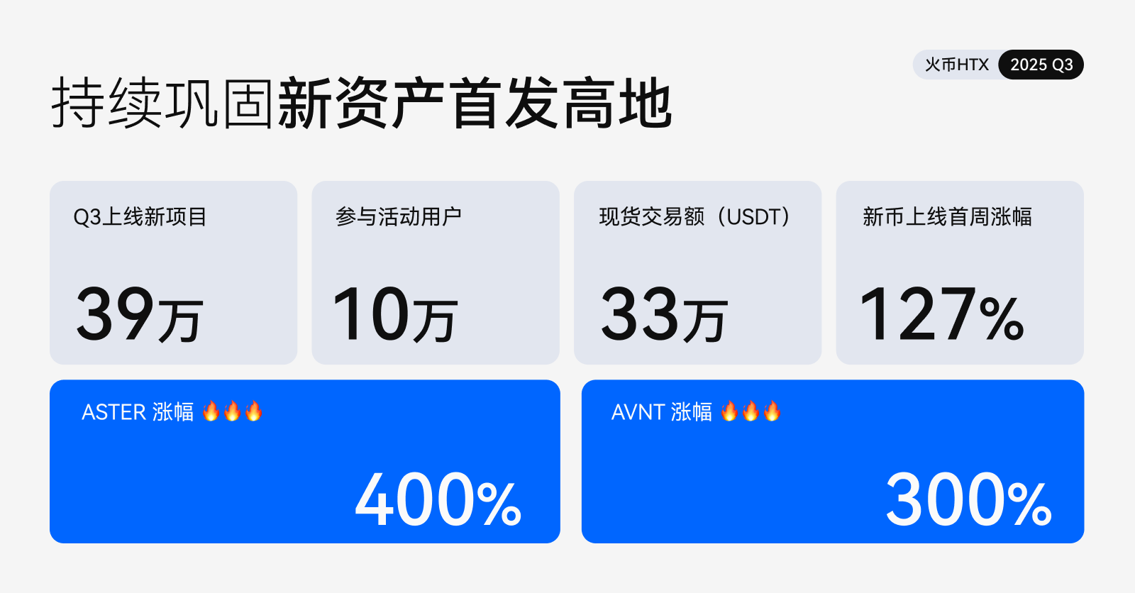 火币HTX发布2025 Q3成绩单：平台交易量增长25%、$HTX代币销毁创新高第3张