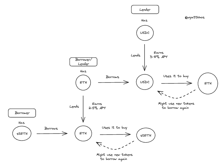 TVL 之外：借贷协议的真实价值指标是什么？第16张