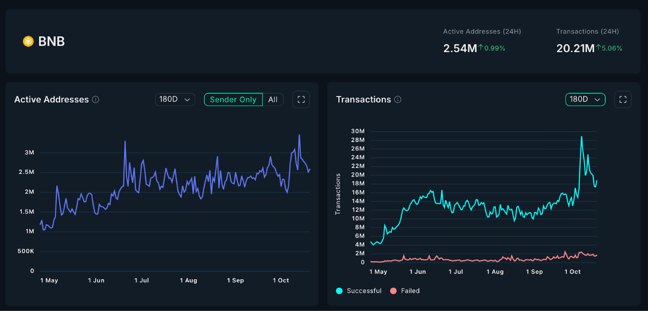 BNB 的长牛逻辑：资金、用户与叙事的共振循环第1张