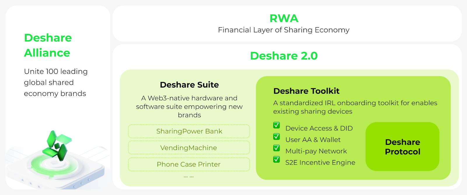 从可信数据到可信设备：ShareX发布Deshare 2.0，定义现实资产上链新标准第1张