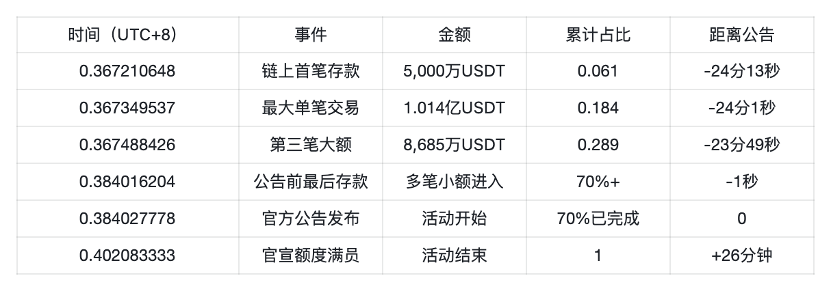 复盘 Stable 存款活动时间线：老鼠仓与内幕的胜利第2张