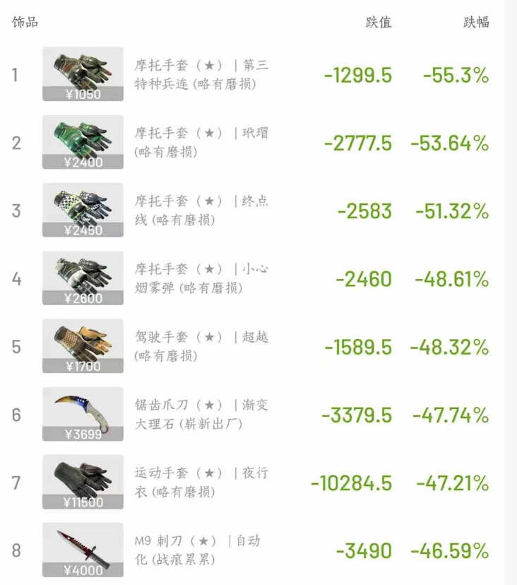 亲历 10.11 币圈黑天鹅和 CS2 饰品市场崩盘,我发现了“中间商”的死亡陷阱第1张「BreakingCoin」 亲历 10.11 币圈黑天鹅和 CS2 饰品市场崩盘,我发现了“中间商”的死亡陷阱第1张