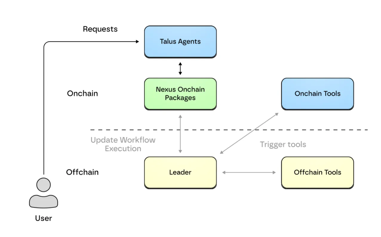深度解析 Talus:数字劳动力如何改变我们工作的方式?第4张「BreakingCoin」 深度解析 Talus:数字劳动力如何改变我们工作的方式?第4张
