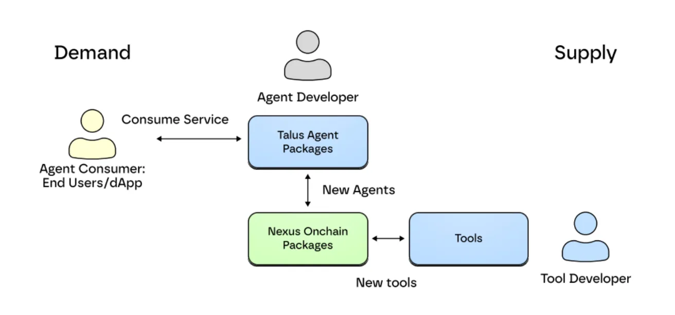 深度解析 Talus:数字劳动力如何改变我们工作的方式?第5张「BreakingCoin」 深度解析 Talus:数字劳动力如何改变我们工作的方式?第5张
