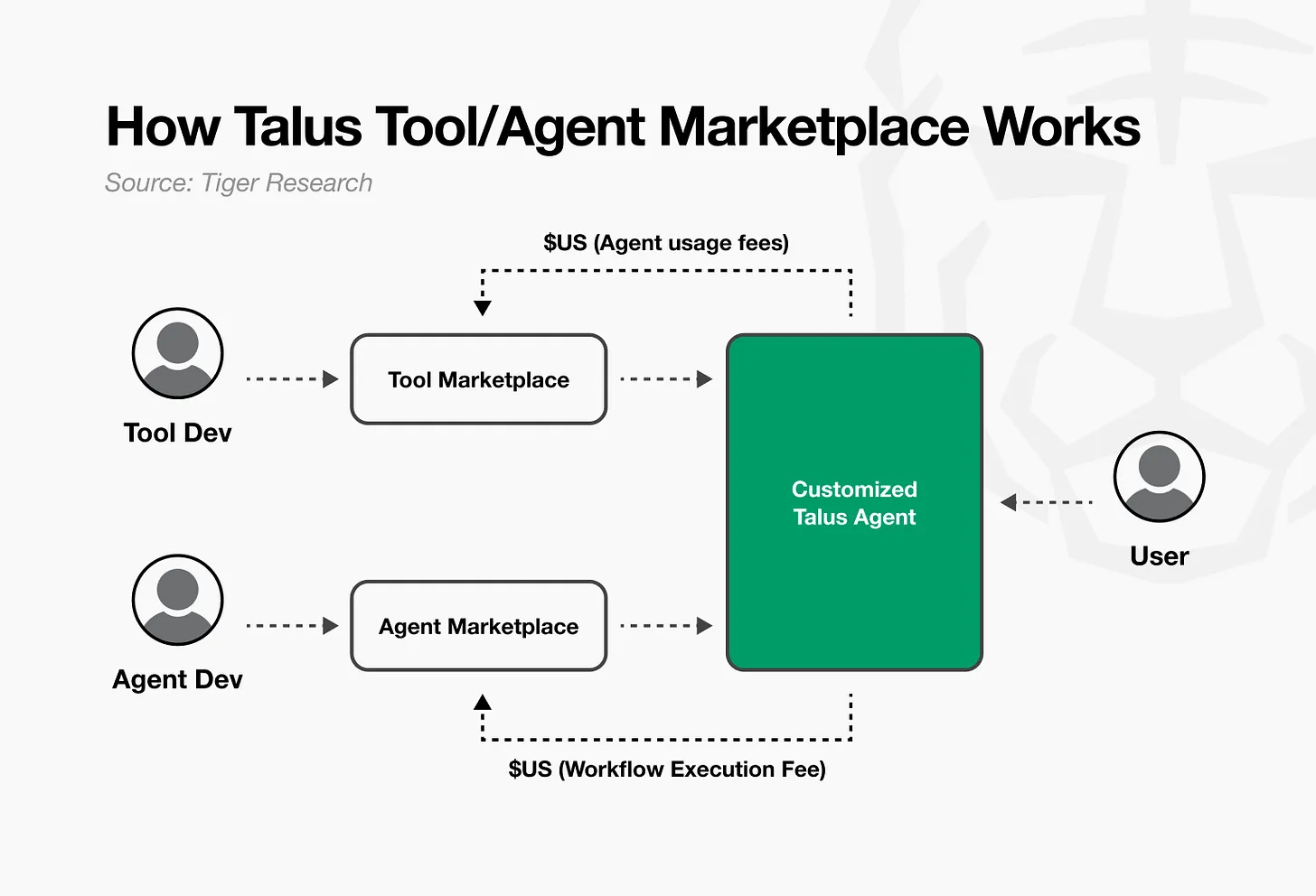 深度解析 Talus:数字劳动力如何改变我们工作的方式?第8张「BreakingCoin」 深度解析 Talus:数字劳动力如何改变我们工作的方式?第8张