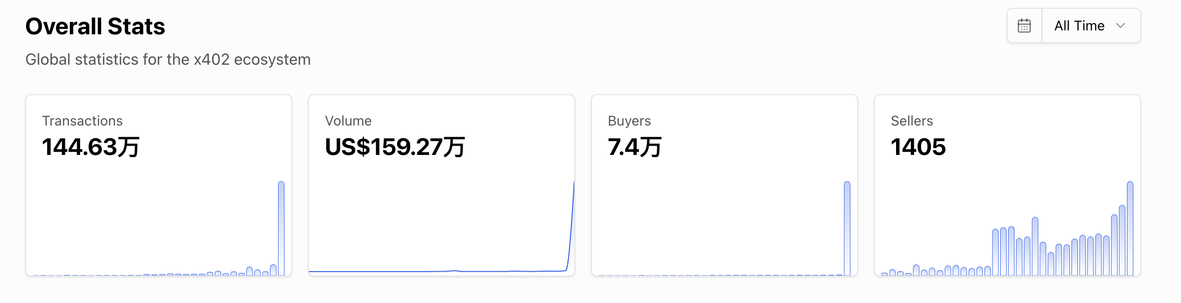 x402 交易数据单周暴涨数十倍，生态分化背后资金流向实用项目第1张