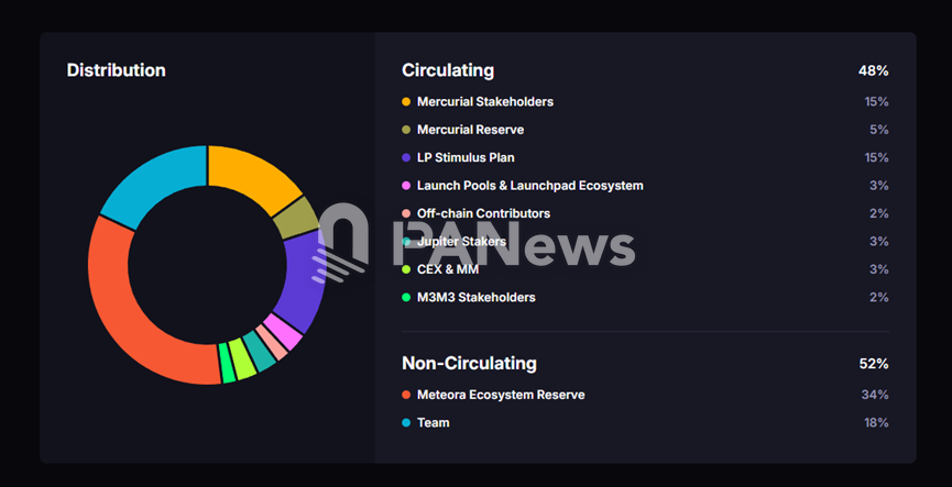 7 万笔链上数据透视 Meteora 空投：4 个巨鲸地址领走 28.5%，超 6 万散户仅分 7%第1张